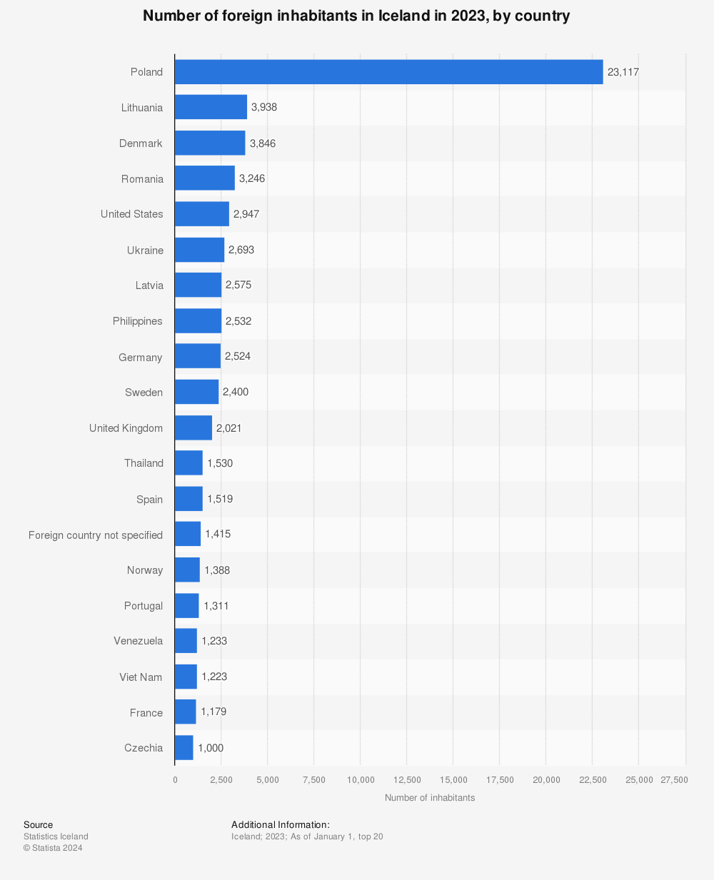 Statistic: Number of foreign inhabitants in Iceland in 2020, by country | Statista
