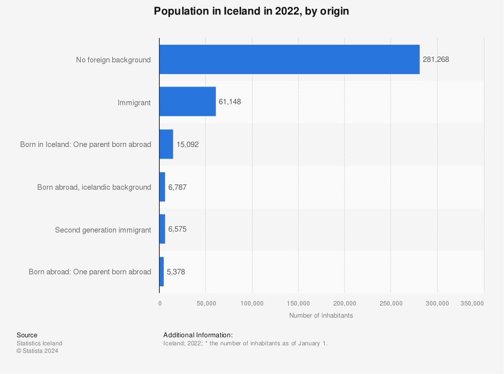 Statistic: Population in Iceland in 2021, by origin | Statista