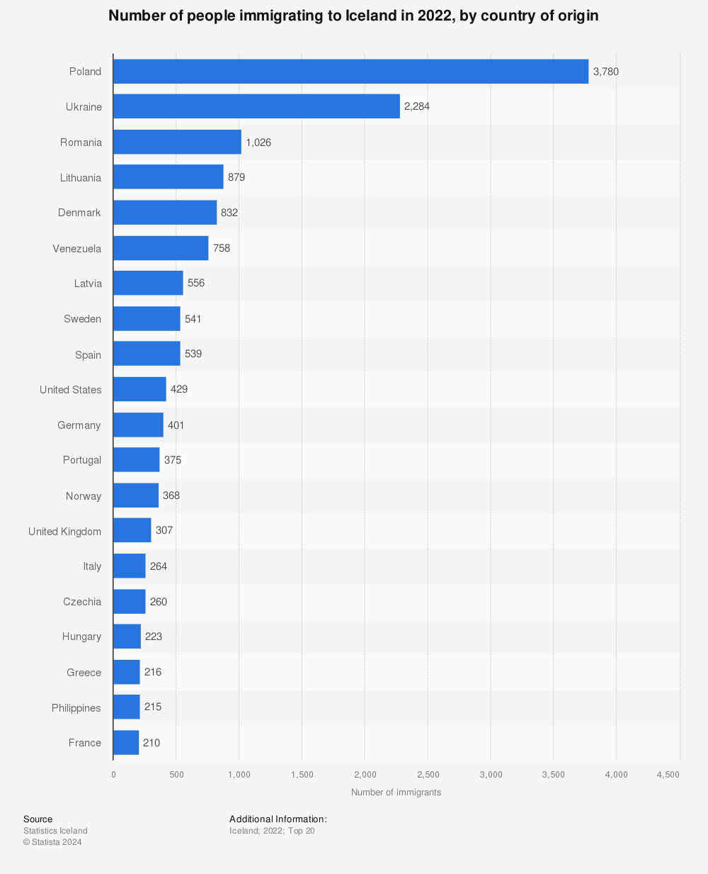 Statistic: Number of people immigrating to Iceland in 2021, by country of origin | Statista