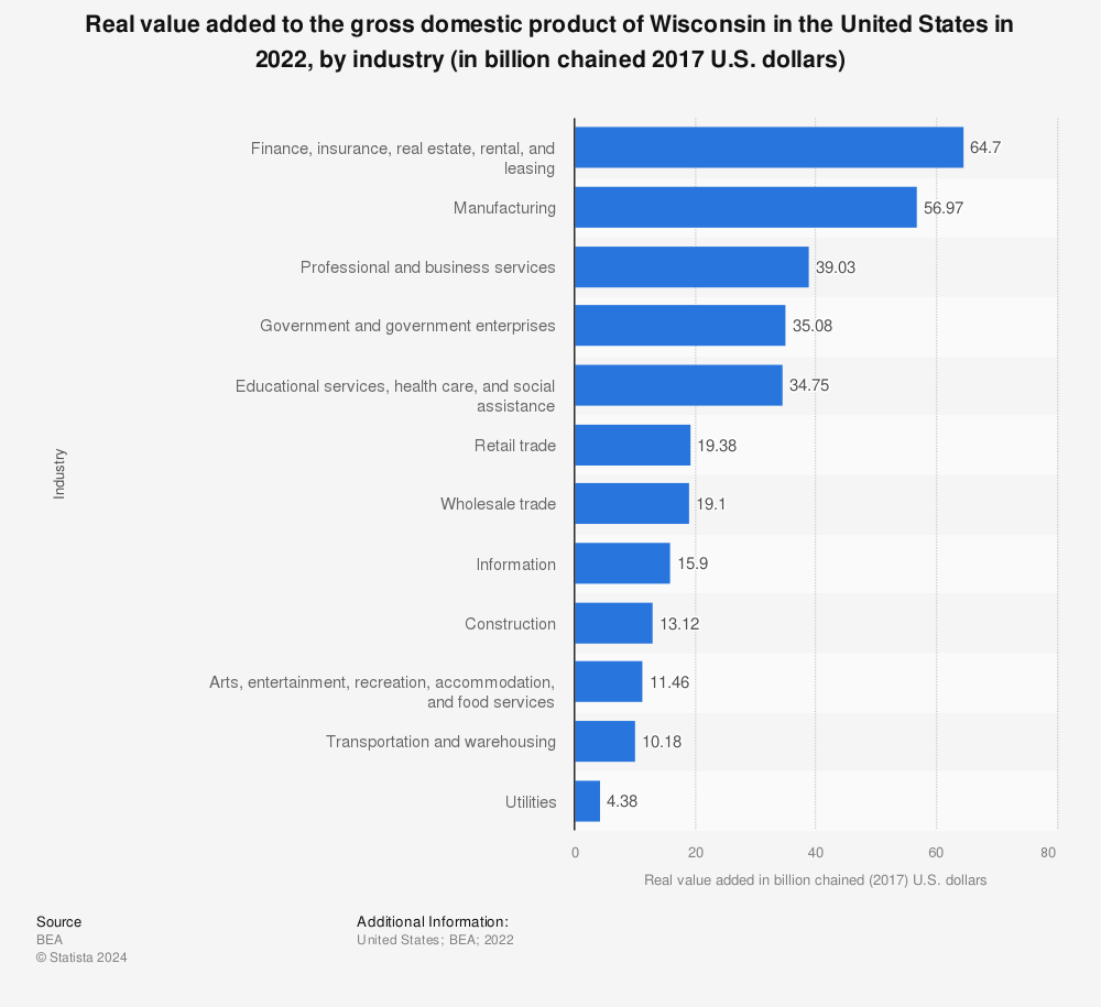 Statistic: Real value added to the Gross Domestic Product (GDP) of Wisconsin in 2020, by industry (in billion chained 2012 U.S. dollars) | Statista