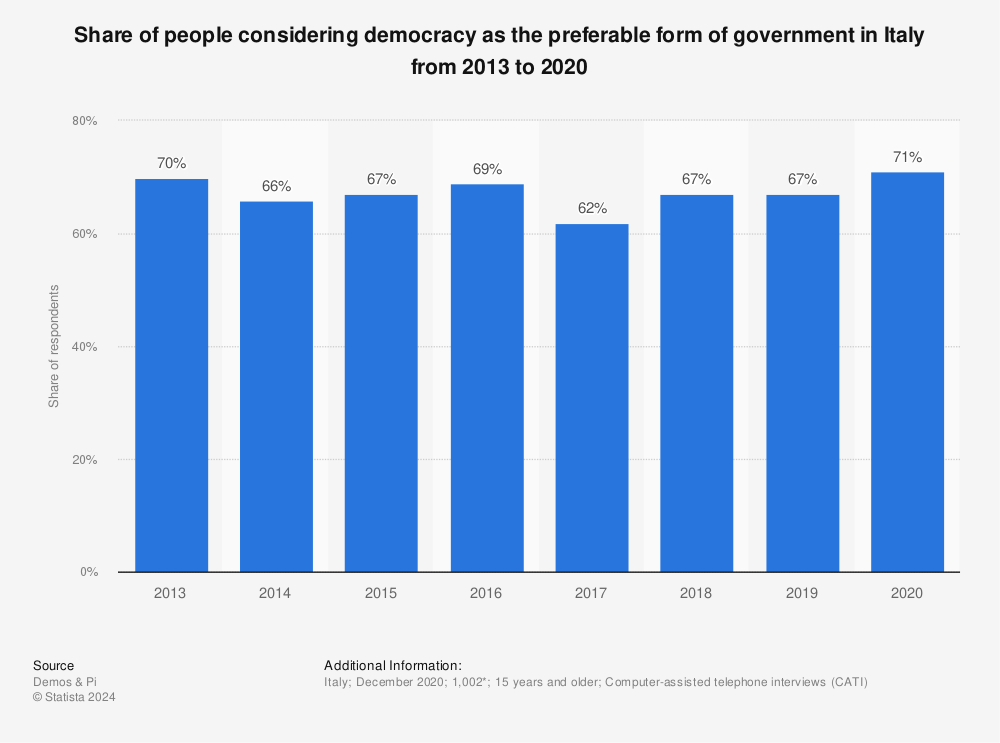 Statistic: Share of people considering democracy as the preferable form of government in Italy from 2013 to 2020 | Statista