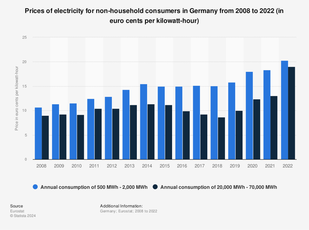 Statistic: Prices of electricity for non-household consumers in Germany from 2008 to 2022 (in euro cents per kilowatt-hour) | Statista