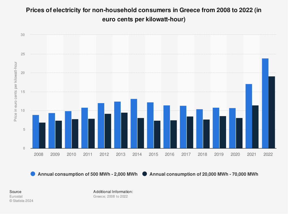 Statistic: Prices of electricity for non-household consumers in Greece from 2008 to 2022 (in euro cents per kilowatt-hour) | Statista
