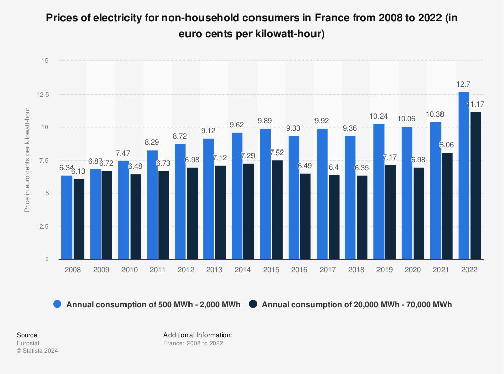 Statistic: Prices of electricity for non-household consumers in France from 2008 to 2022 (in euro cents per kilowatt-hour) | Statista