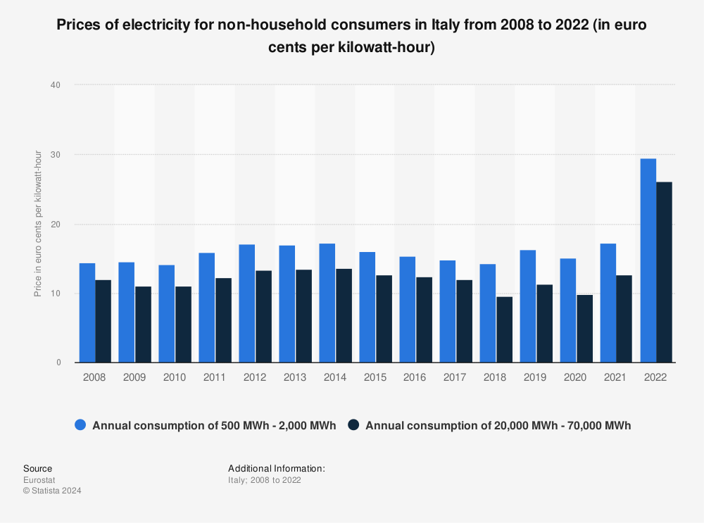 Statistic: Prices of electricity for non-household consumers in Italy from 2008 to 2022 (in euro cents per kilowatt-hour) | Statista