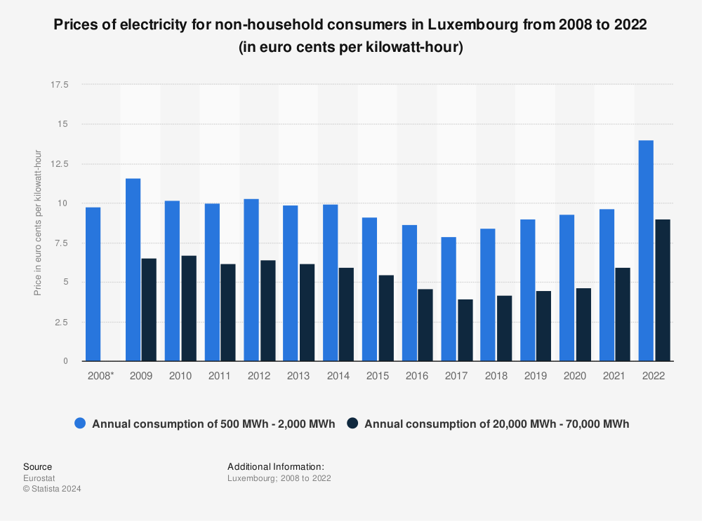 Statistic: Prices of electricity for non-household consumers in Luxembourg from 2008 to 2022 (in euro cents per kilowatt-hour) | Statista