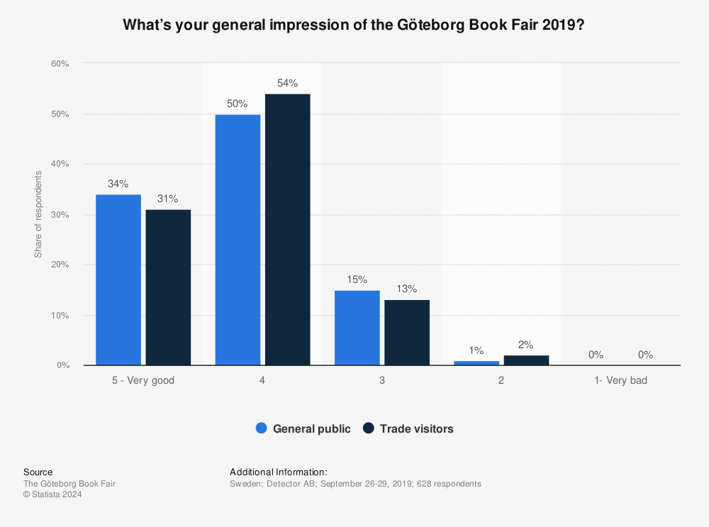 Statistic: What’s your general impression of the Göteborg Book Fair 2019? | Statista