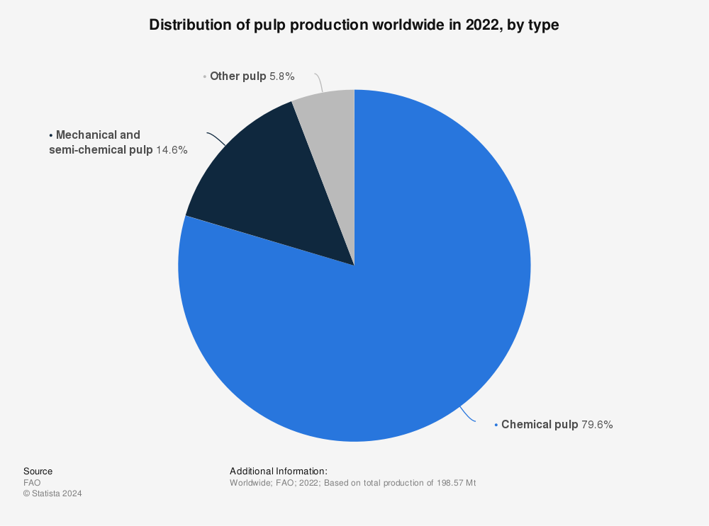 Statistic: Distribution of pulp production worldwide in 2020, by grade | Statista