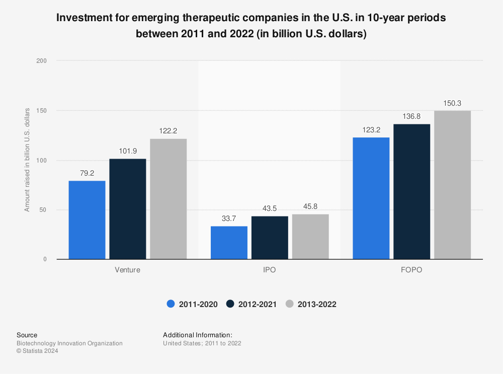 Statistic: Investment for emerging therapeutic companies in the U.S. in 10-year periods between 2011 and 2022 (in billion U.S. dollars) | Statista