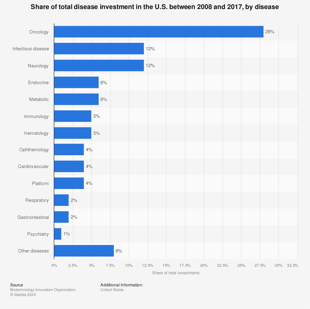 Statistic: Share of total disease investment in the U.S. between 2008 and 2017, by disease | Statista