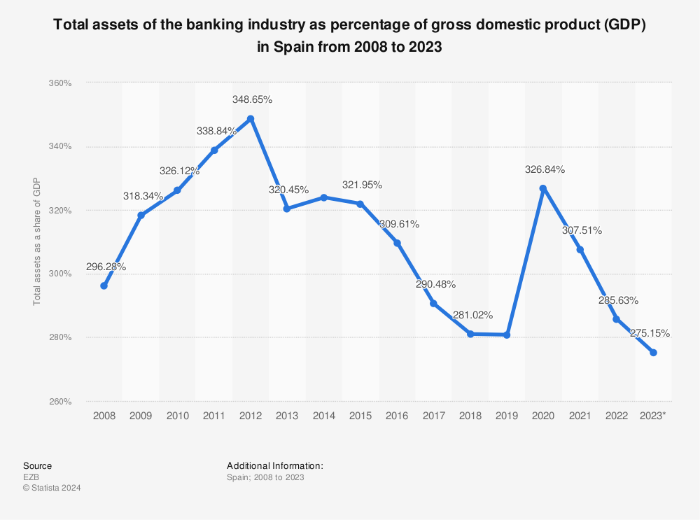 Statistic: Total assets of the banking sector as percentage of gross domestic product (GDP) in Spain from 2008 to 2021 | Statista