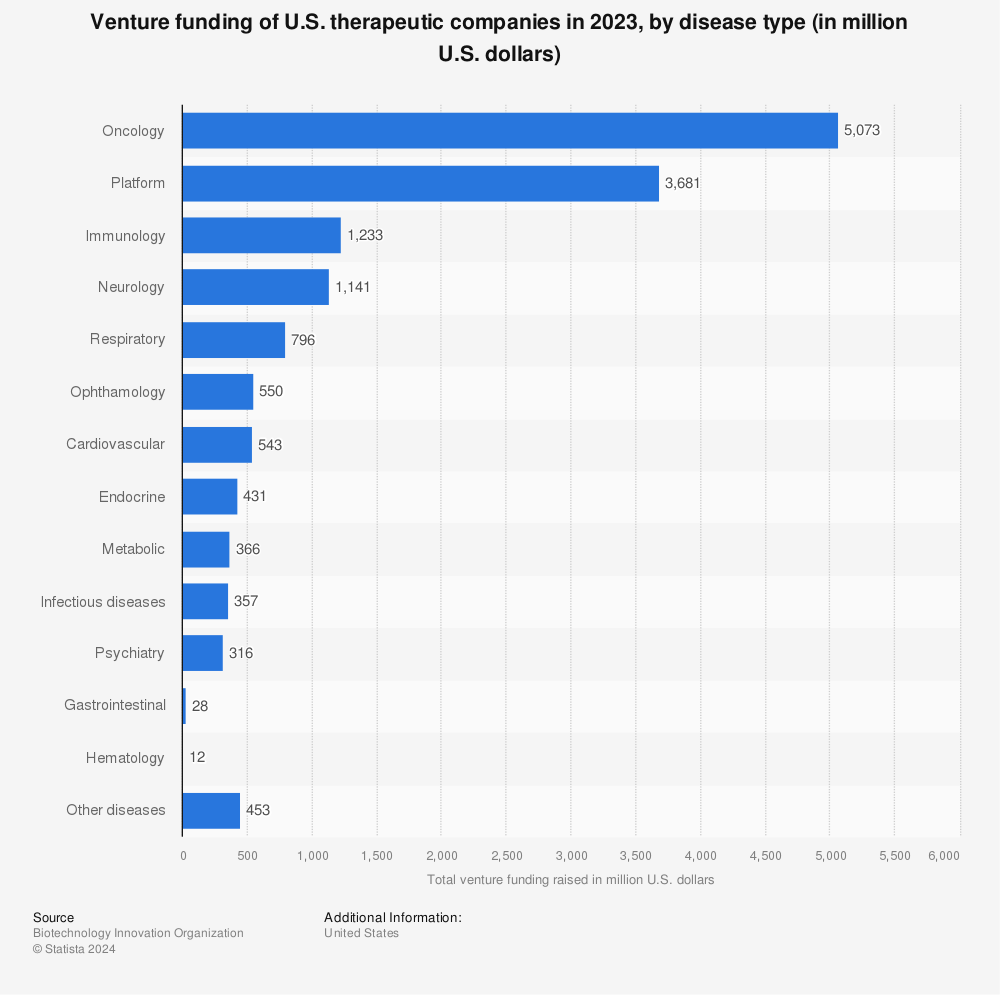 Statistic: Venture funding of U.S. therapeutic companies in 2018, by disease type (in million U.S. dollars) | Statista