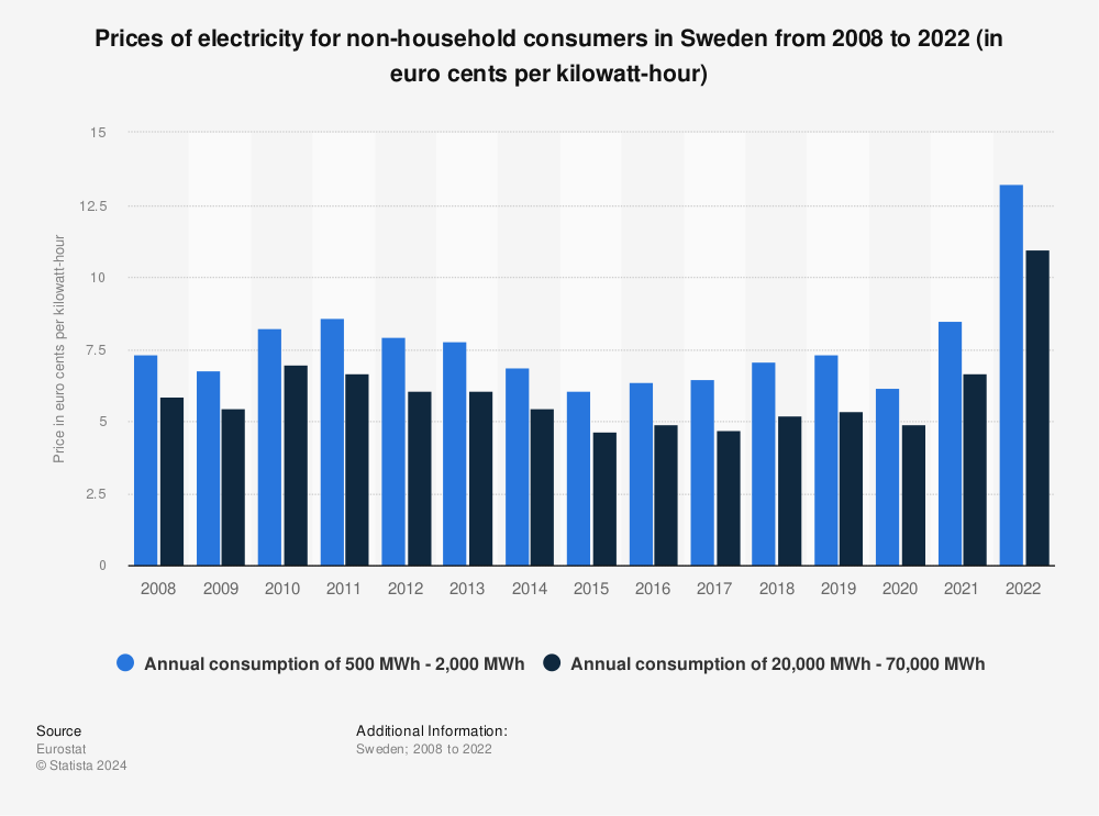 Statistic: Prices of electricity for non-household consumers in Sweden from 2008 to 2022 (in euro cents per kilowatt-hour) | Statista