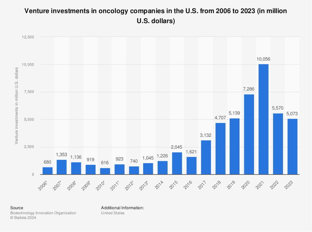Statistic: Venture investments in oncology companies in the U.S. from 2006 to 2022 (in million U.S. dollars) | Statista