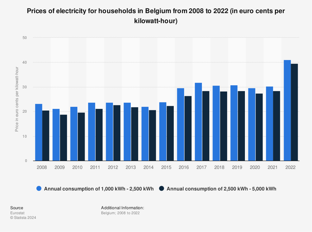 Statistic: Prices of electricity for households in Belgium from 2008 to 2022 (in euro cents per kilowatt-hour) | Statista