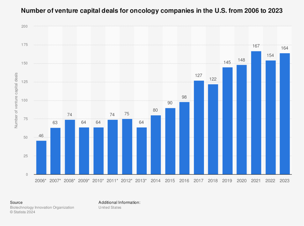 Statistic: Number of venture capital deals for oncology companies in the U.S. from 2006 to 2022 | Statista