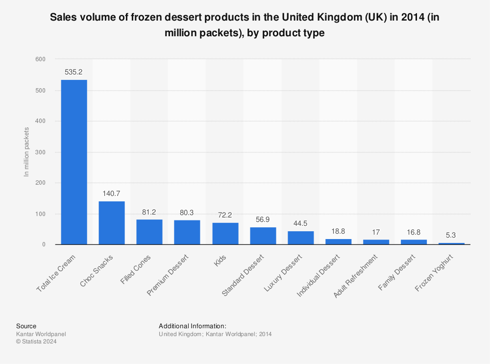 Statistic: Sales volume of frozen dessert products in the United Kingdom (UK) in 2014 (in million packets), by product type | Statista