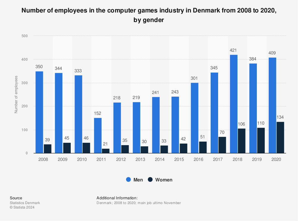 Statistic: Number of employees in the computer games industry in Denmark from 2008 to 2020, by gender | Statista