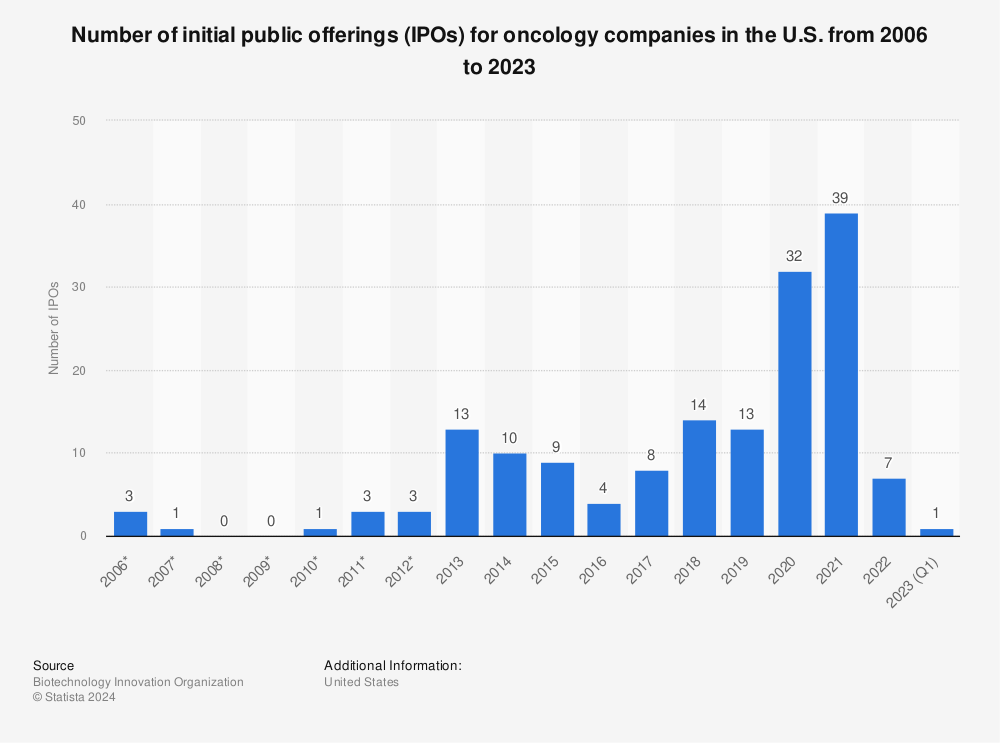 Statistic: Number of initial public offerings (IPOs) for oncology companies in the U.S. from 2006 to 2021 | Statista