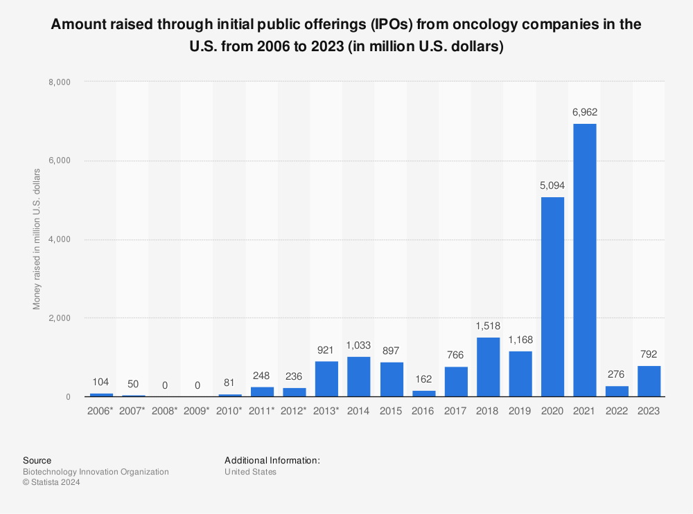 Statistic: Amount raised through initial public offerings (IPOs) from oncology companies in the U.S. from 2006 to 2021 (in million U.S. dollars) | Statista