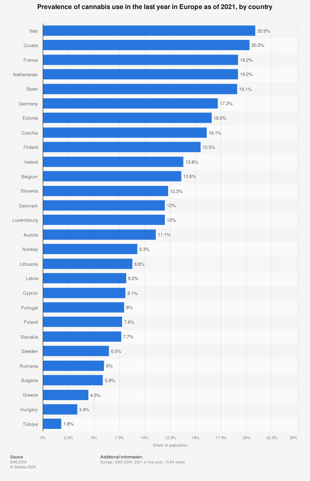 Statistic: Prevalence of cannabis use in the last year in Europe as of 2020, by country | Statista