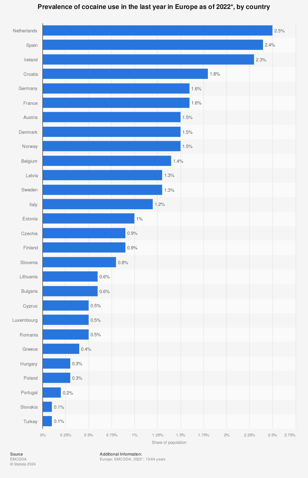 Statistic: Prevalence of cocaine use in the last year in Europe as of 2022*, by country | Statista