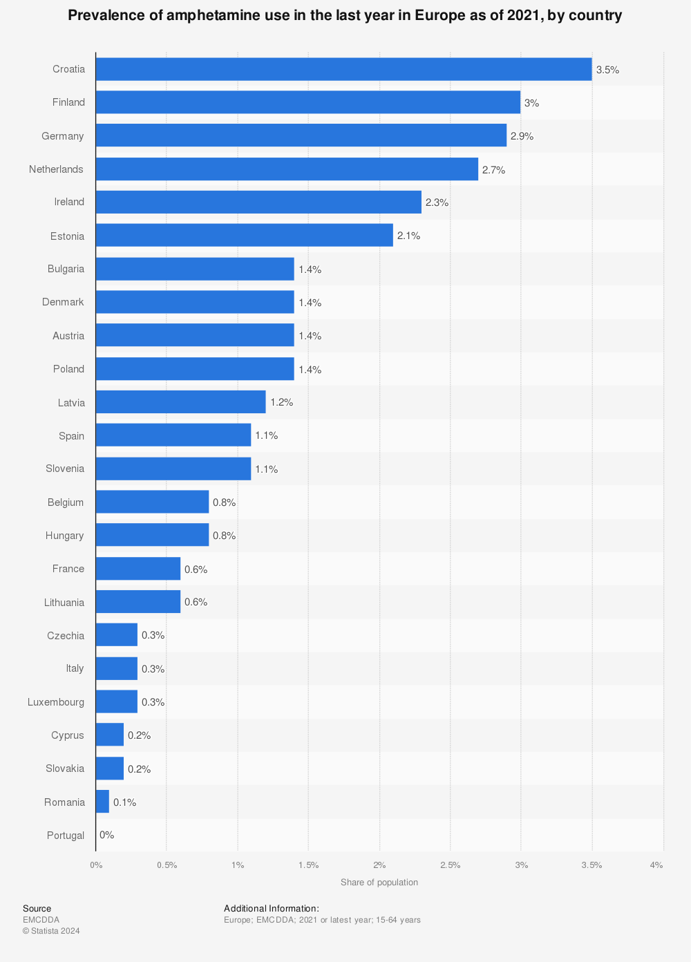 Statistic: Prevalence of amphetamine use in the last year in Europe as of 2020*, by country | Statista