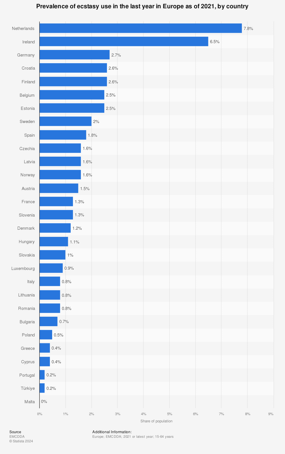 Statistic: Prevalence of ecstasy use in the last year in Europe as of 2021, by country | Statista
