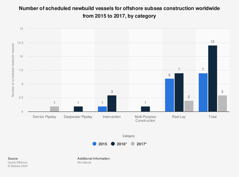 Statistic: Number of scheduled newbuild vessels for offshore subsea construction worldwide from 2015 to 2017, by category | Statista