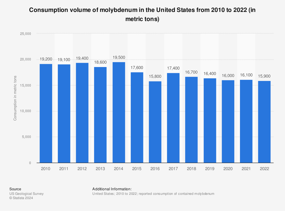 Statistic: Consumption volume of molybdenum in the United States from 2010 to 2020 (in metric tons) | Statista