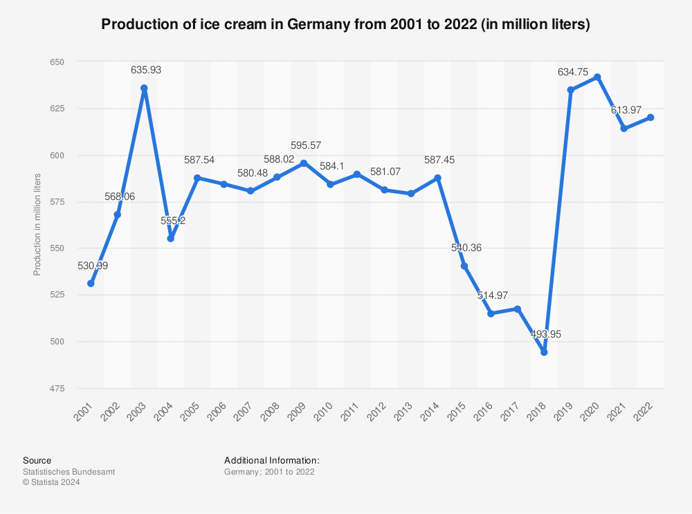 Statistic: Production of ice cream in Germany from 2001 to 2021 (in 1,000 liters) | Statista