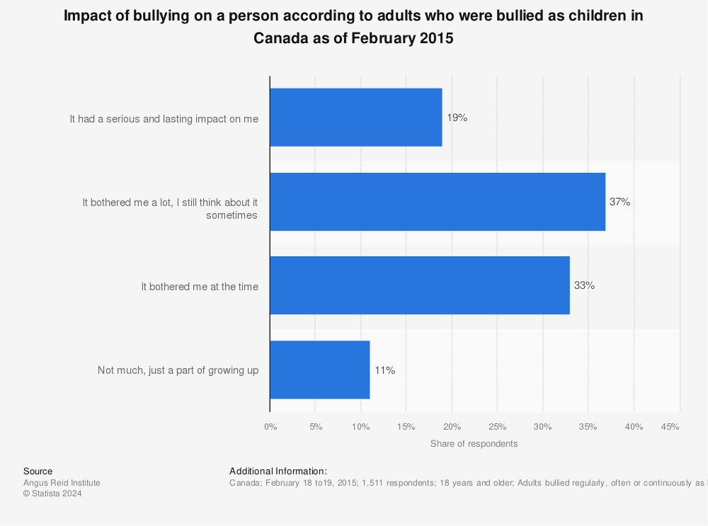 Statistic: Impact of bullying on a person according to adults who were bullied as children in Canada as of February 2015 | Statista