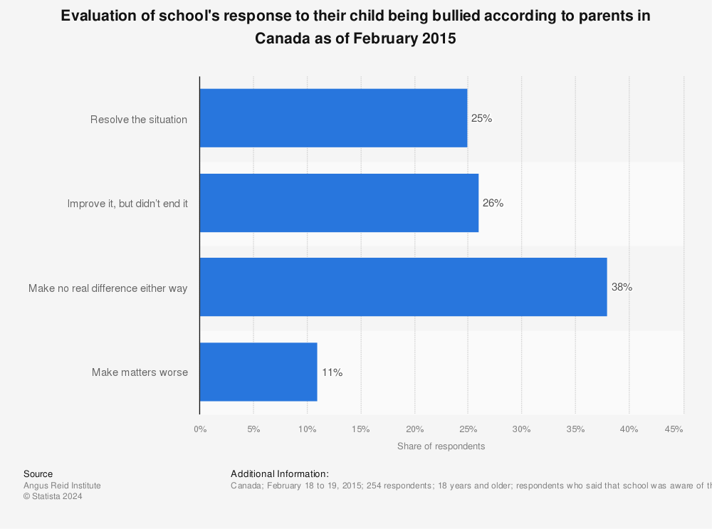 Statistic: Evaluation of school's response to their child being bullied according to parents in Canada as of February 2015 | Statista