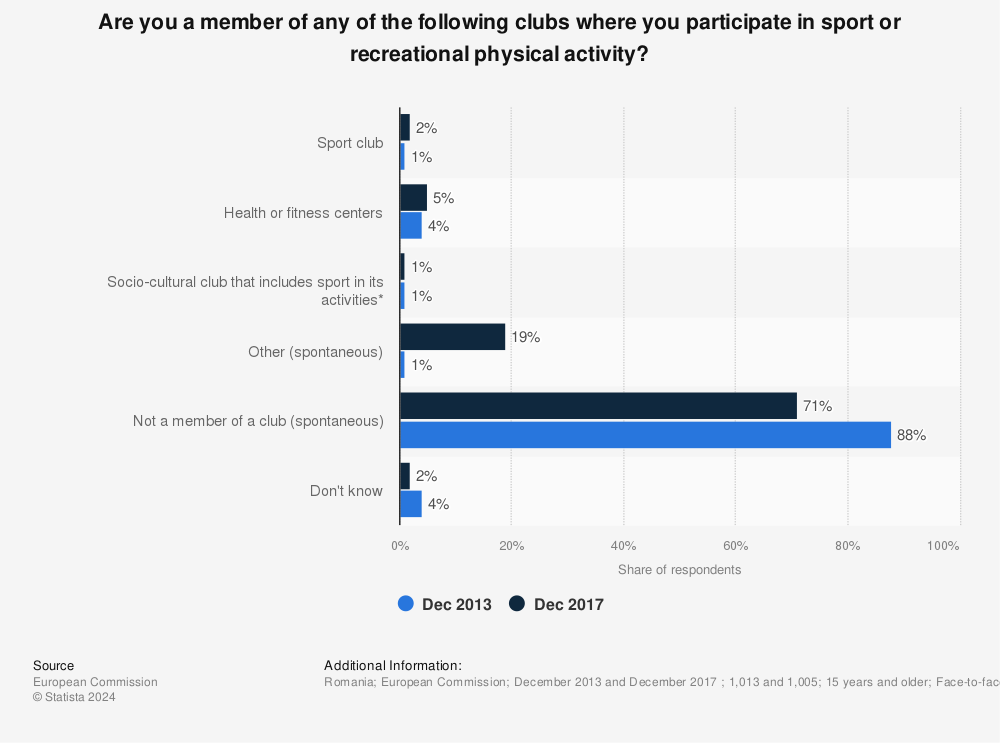 Statistic: Are you a member of any of the following clubs where you participate in sport or recreational physical activity? | Statista