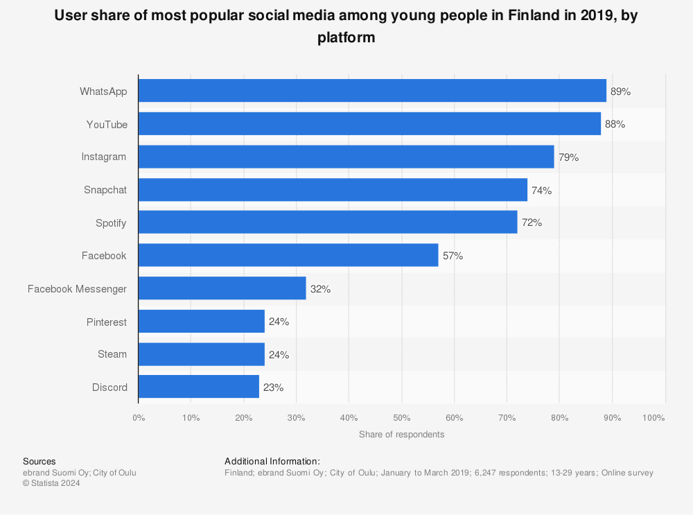 Statistic: User share of most popular social media among young people in Finland in 2019, by platform | Statista