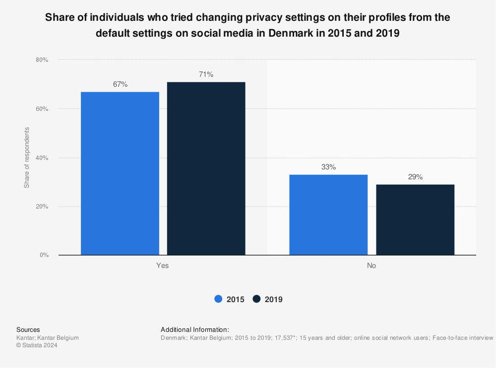 Statistic: Share of individuals who tried changing privacy settings on their profiles from the default settings on social media in Denmark in 2015 and 2019 | Statista