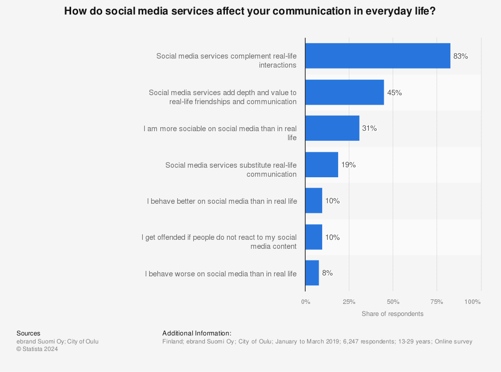 Statistic: How do social media services affect your communication in everyday life? | Statista