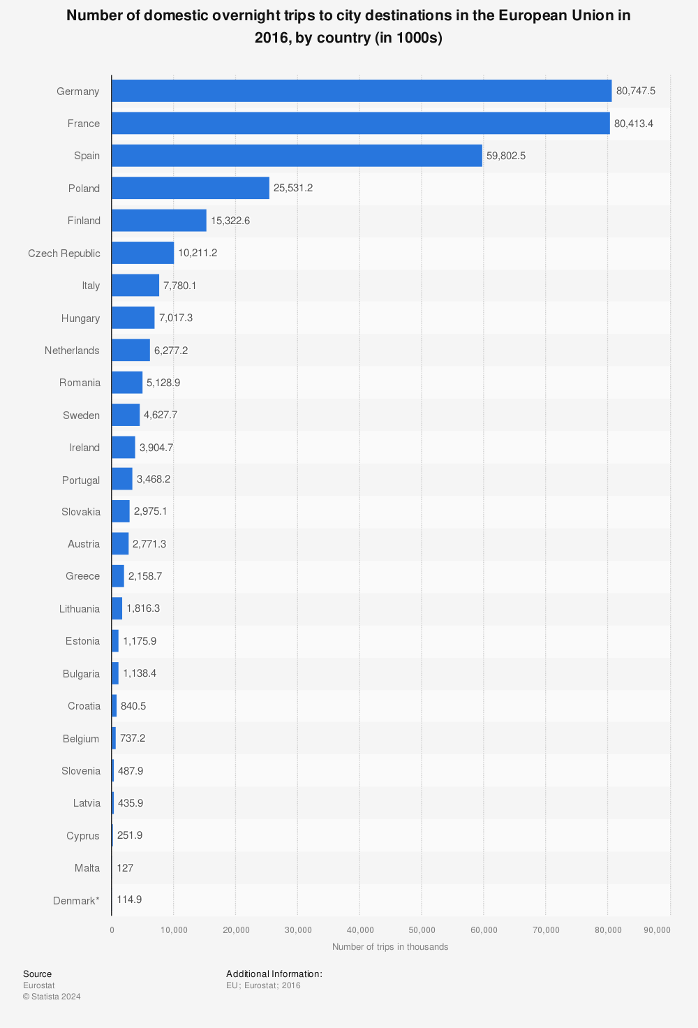 Statistic: Number of domestic overnight trips to city destinations in the European Union in 2016, by country (in 1000s) | Statista