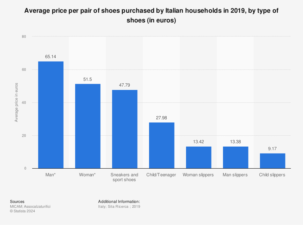 Statistic: Average price per pair of shoes purchased by Italian households in 2019, by type of shoes (in euros) | Statista
