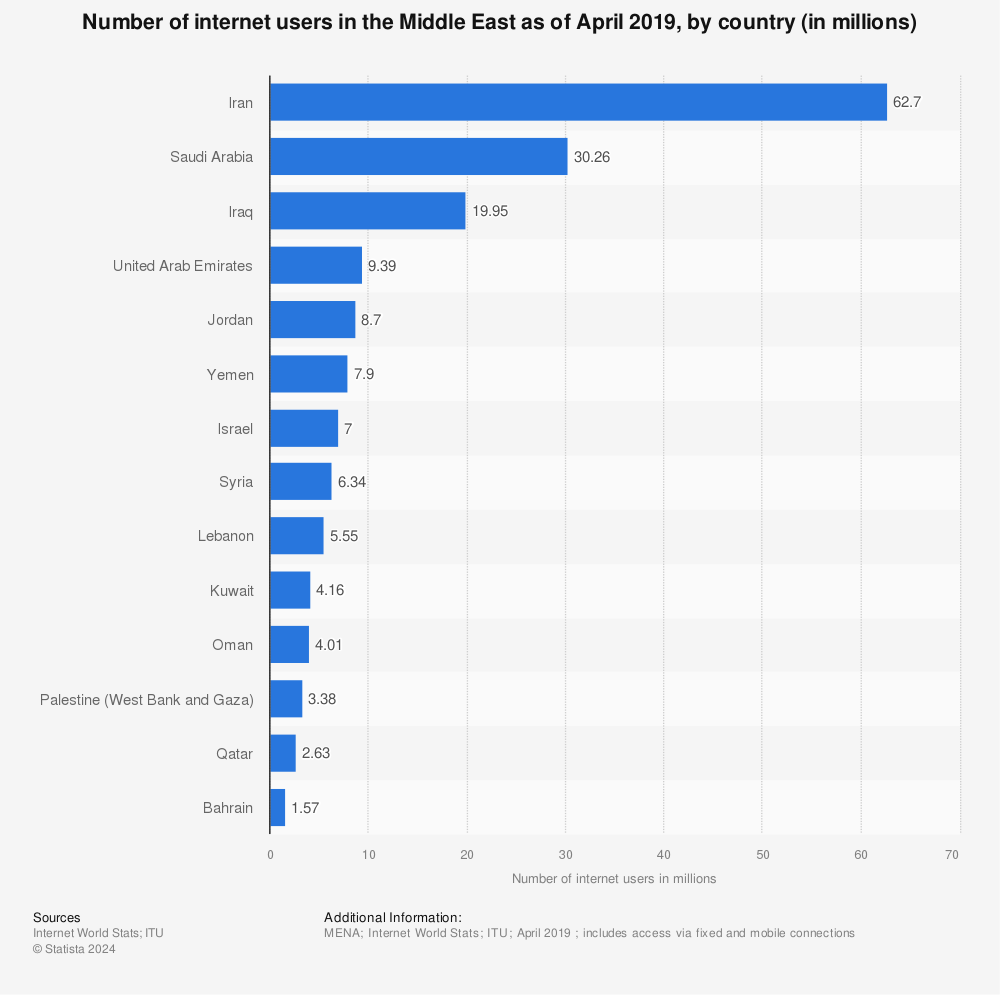 Statistic: Number of internet users in the Middle East as of April 2019, by country (in millions) | Statista