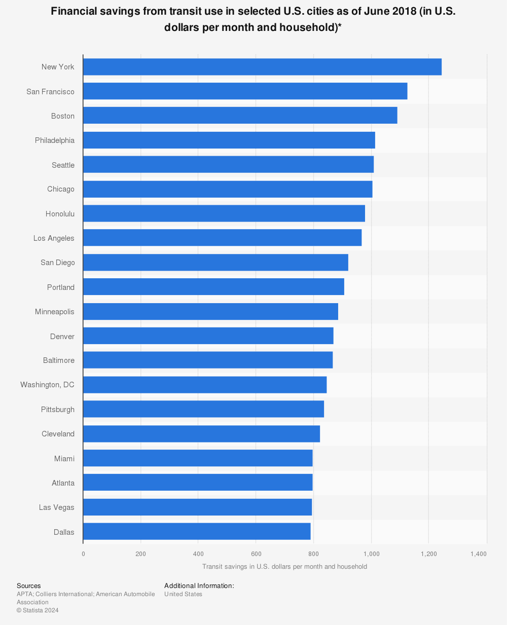 Statistic: Financial savings from transit use in selected U.S. cities as of June 2018 (in U.S. dollars per month and household)* | Statista