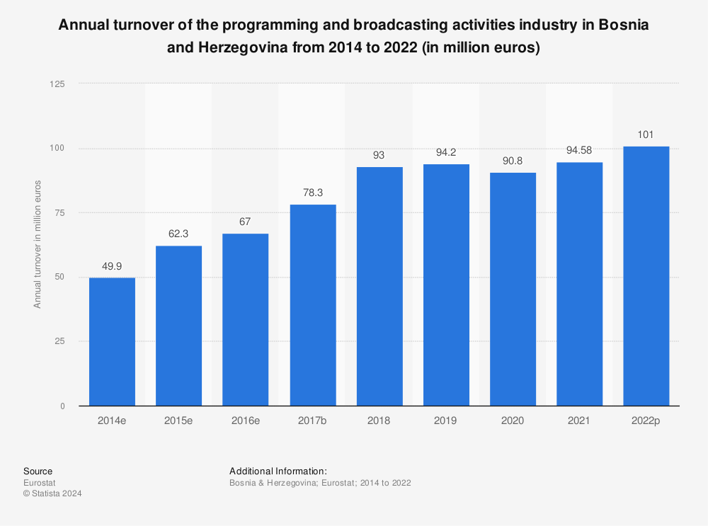 Statistic: Annual turnover of the programming and broadcasting activities industry in Bosnia and Herzegovina from 2011 to 2019 (in million euros) | Statista