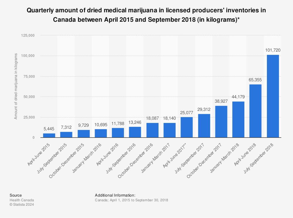 Statistic: Quarterly amount of dried medical marijuana in licensed producers' inventories in Canada between April 2015 and September 2018 (in kilograms)* | Statista