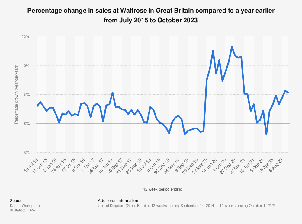 Statistic: Percentage change in sales at Waitrose in Great Britain compared to a year earlier from July 2015 to October 2023 | Statista