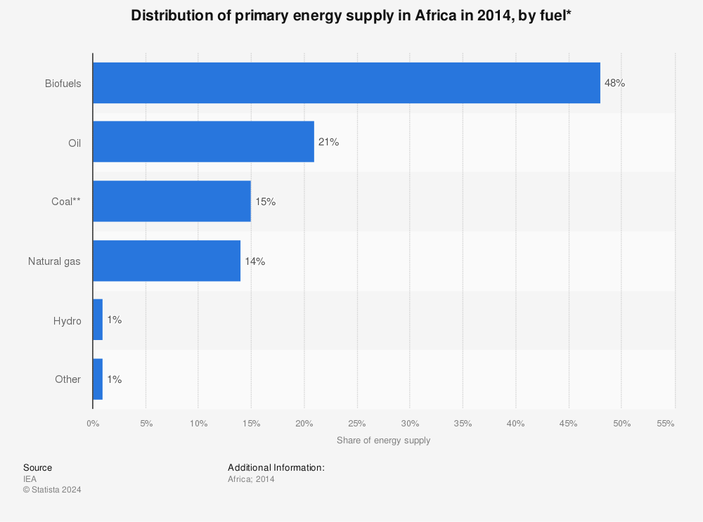 Statistic: Distribution of primary energy supply in Africa in 2014, by fuel* | Statista