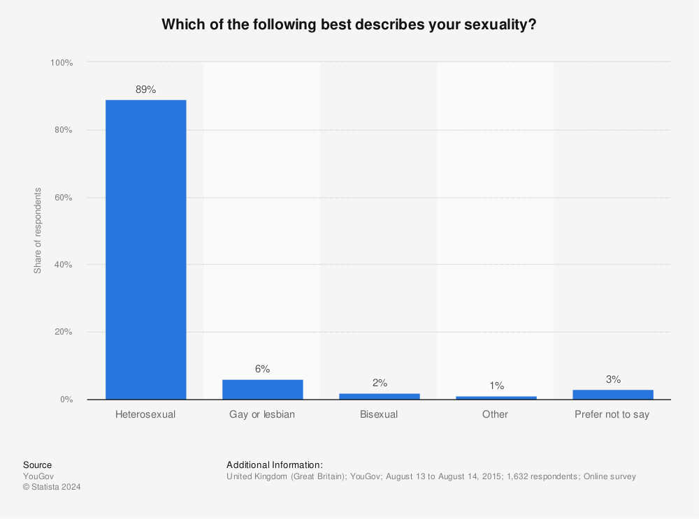 Statistic: Which of the following best describes your sexuality? | Statista