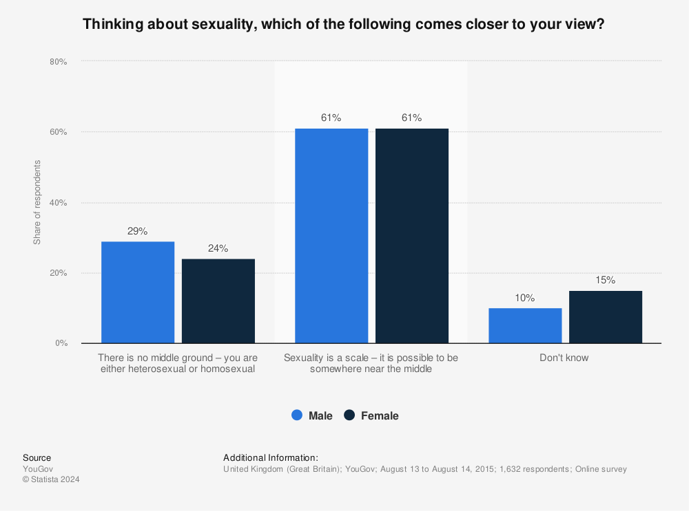 Statistic: Thinking about sexuality, which of the following comes closer to your view? | Statista