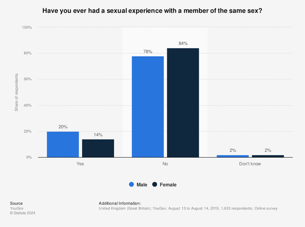 Statistic: Have you ever had a sexual experience with a member of the same sex? | Statista