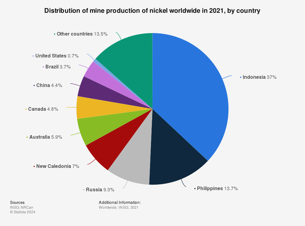 Statistic: Distribution of mine production of nickel worldwide in 2021, by country | Statista