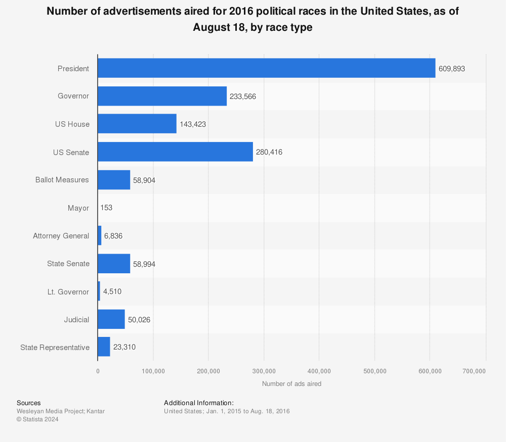Statistic: Number of advertisements aired for 2016 political races in the United States, as of August 18, by race type | Statista